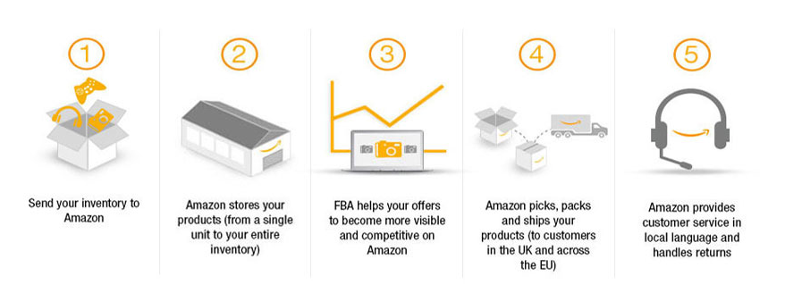 The Arbitrage Opportunity & Selling On Amazon